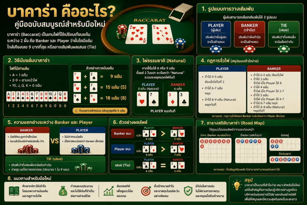 บาคาร่า คืออะไร